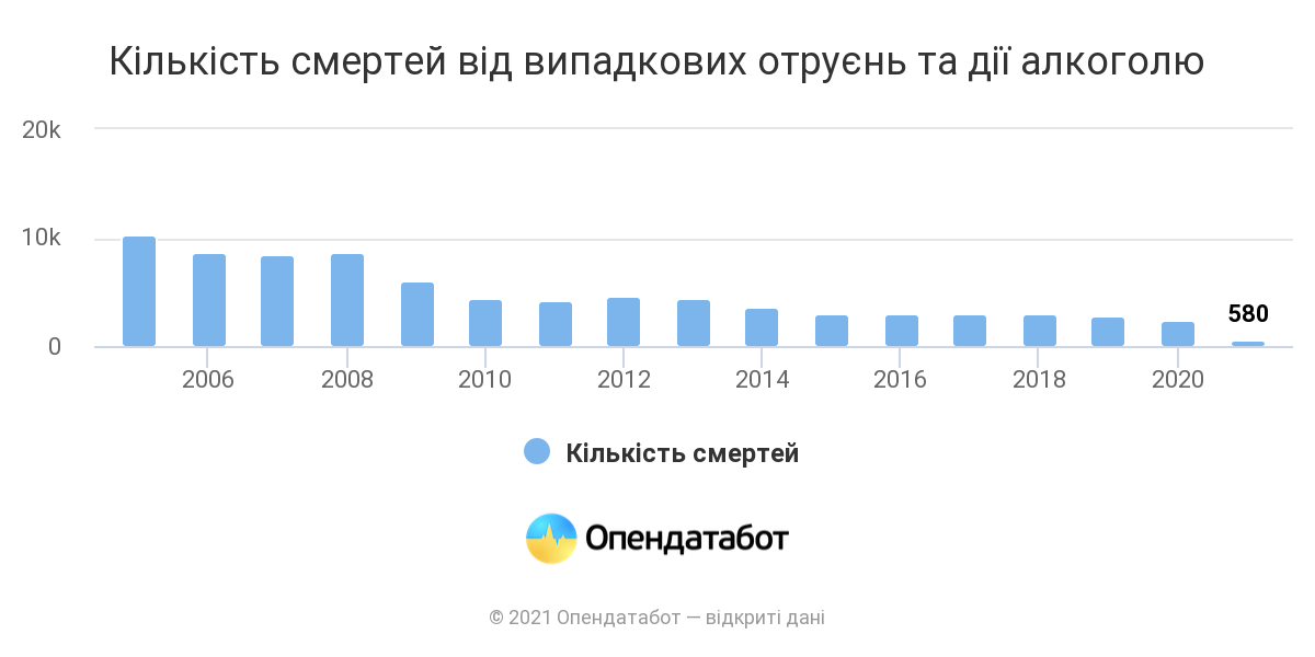 у чотири рази знизилося число смертельних отруєнь алкоголем - зображення 1 у чотири рази знизилося число смертельних отруєнь алкоголем - зображення 1